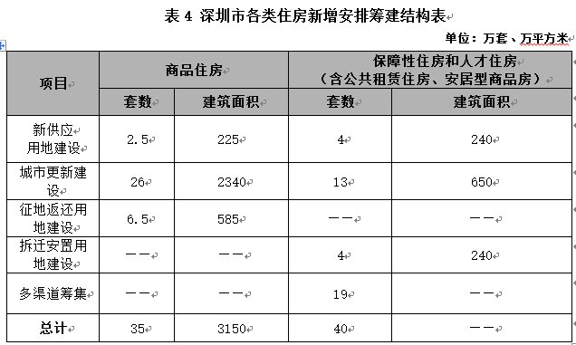 深圳市住房建设规划(2016-2020)--土流网